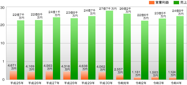 売上・利益推移グラフ