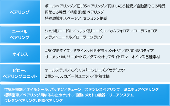 ベアリング／ニードルベアリング／オイレス／ピロー、ベアリングユニット／空気圧機器／オイルシール、パッキン／チェーン／ステンレスベアリング／ミニチュアベアリング／標準歯車／ベアリング用ゆるみ止めナット／直動、メカトロ機器／リニアシステム／ウレタンベアリング、樹脂ベアリング